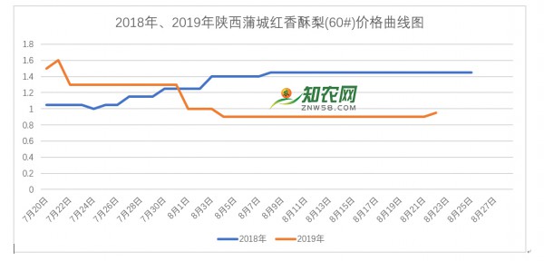 2019年陜西蒲城紅香酥梨最新價格行情（8月22更新）